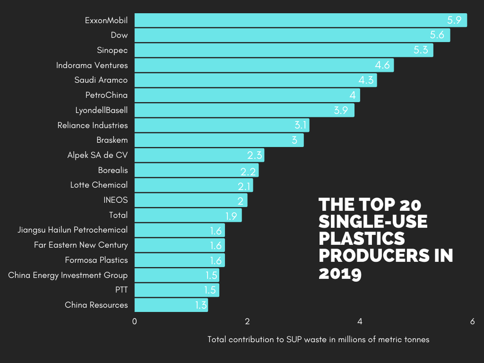 20 companies produce 55 of global plastic waste, research reveals